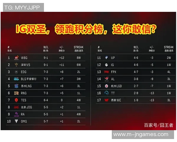 电竞实时数据挑战者杯积分榜IG强势领跑以70分稳居第一名